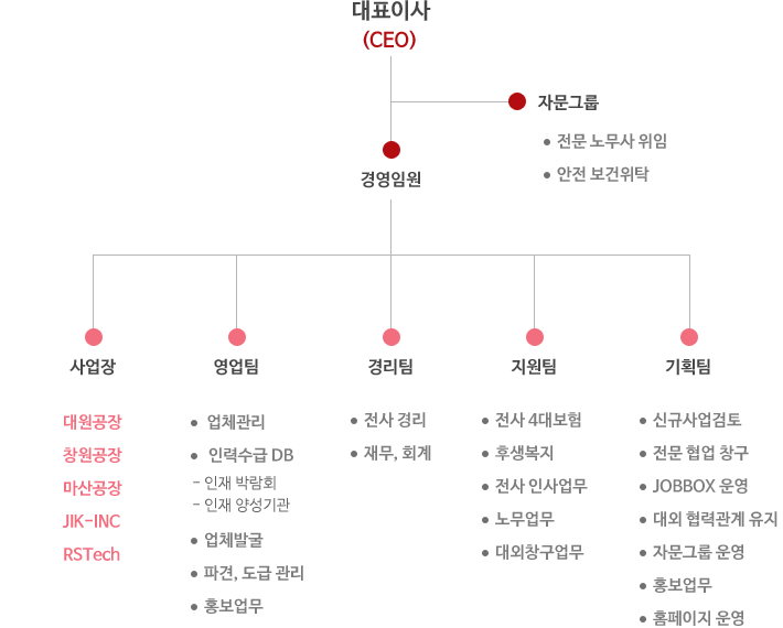 조직도