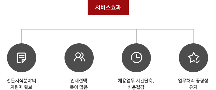 서비스효과